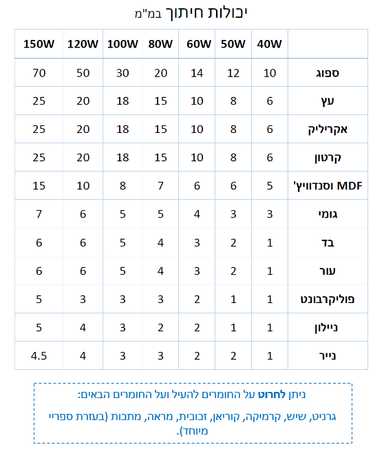 טבלת יכולות חיתוך של מכונות לחיתוך בלייזר
